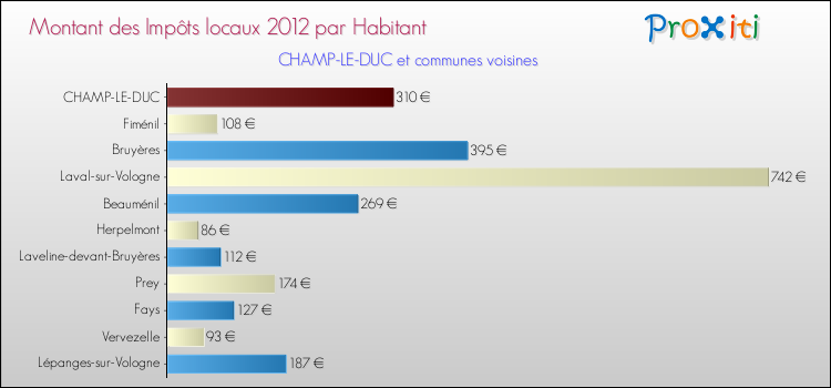 Montant des impôts locaux par Habitant pour CHAMP-LE-DUC et les communes proches Comparaison des impôts locaux par habitant pour CHAMP-LE-DUC et les communes voisines