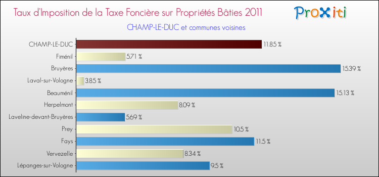 Taux d'imposition de la taxe foncière sur le bati 2011 pour CHAMP-LE-DUC et les communes proches Comparaison des taux d'imposition de la taxe foncière sur le bati 2011 pour CHAMP-LE-DUC et les communes voisines