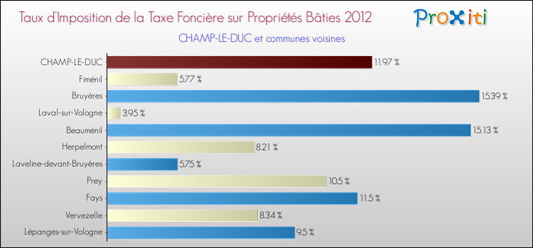 Taux d'imposition de la taxe foncière sur le bati 2012 pour CHAMP-LE-DUC et les communes proches Comparaison des taux d'imposition de la taxe foncière sur le bati 2012 pour CHAMP-LE-DUC et les communes voisines