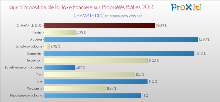 Taux d'imposition de la taxe foncière sur le bati 2014 pour CHAMP-LE-DUC et les communes proches Comparaison des taux d'imposition de la taxe foncière sur le bati 2014 pour CHAMP-LE-DUC et les communes voisines