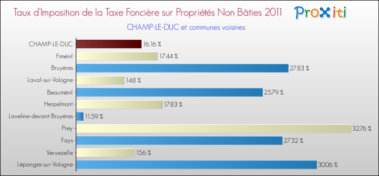 Taux d'imposition de la taxe foncière sur les immeubles et terrains non batis 2011 pour CHAMP-LE-DUC et les communes proches Comparaison des taux d'imposition de la taxe foncière sur les immeubles et terrains non batis 2011 pour CHAMP-LE-DUC et les communes voisines