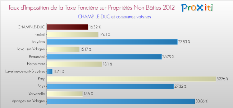 Taux d'imposition de la taxe foncière sur les immeubles et terrains non batis 2012 pour CHAMP-LE-DUC et les communes proches Comparaison des taux d'imposition de la taxe foncière sur les immeubles et terrains non batis 2012 pour CHAMP-LE-DUC et les communes voisines