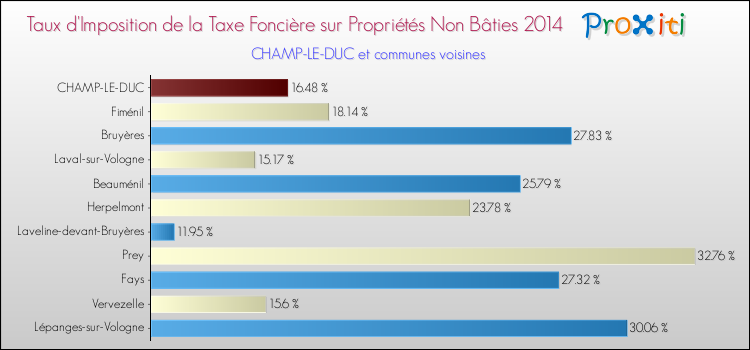 Taux d'imposition de la taxe foncière sur les immeubles et terrains non batis 2014 pour CHAMP-LE-DUC et les communes proches Comparaison des taux d'imposition de la taxe foncière sur les immeubles et terrains non batis 2014 pour CHAMP-LE-DUC et les communes voisines