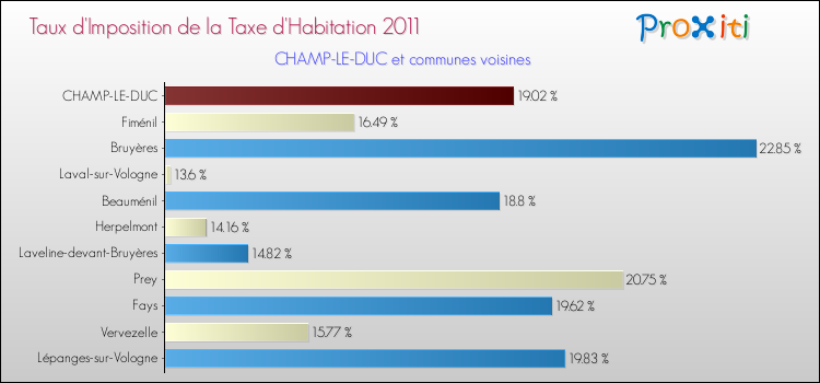 Taux d'imposition de la taxe d'habitation 2011 pour CHAMP-LE-DUC et les communes proches Comparaison des taux d'imposition de la taxe d'habitation 2011 pour CHAMP-LE-DUC et les communes voisines