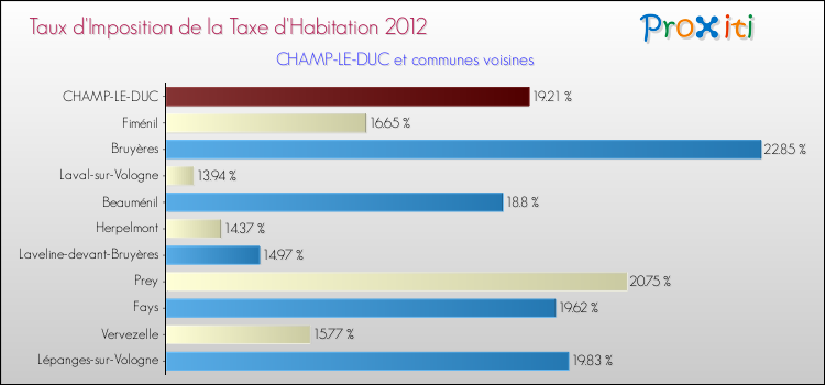 Taux d'imposition de la taxe d'habitation 2012 pour CHAMP-LE-DUC et les communes proches Comparaison des taux d'imposition de la taxe d'habitation 2012 pour CHAMP-LE-DUC et les communes voisines