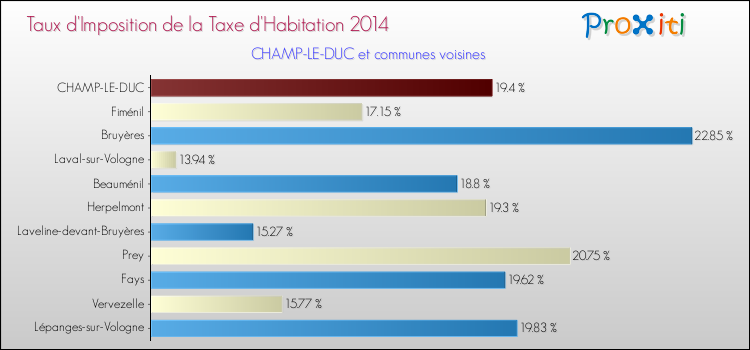 Taux d'imposition de la taxe d'habitation 2014 pour CHAMP-LE-DUC et les communes proches Comparaison des taux d'imposition de la taxe d'habitation 2014 pour CHAMP-LE-DUC et les communes voisines