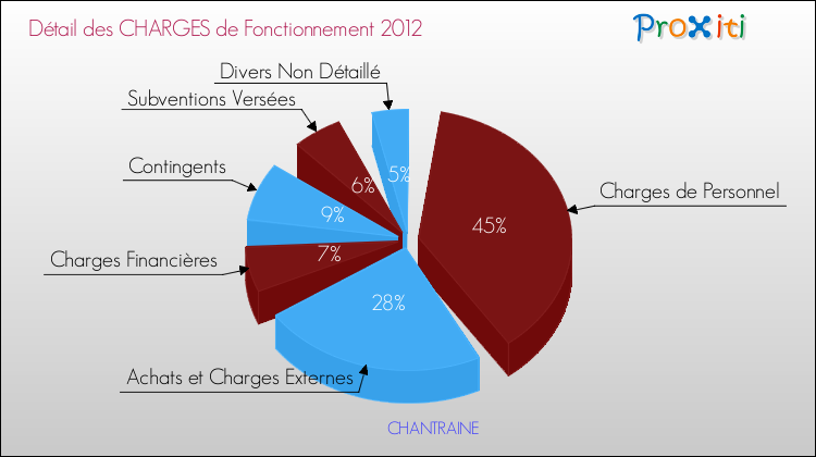 Décomposition des Charges de Fonctionnement 2012 de la commune de CHANTRAINE Charges de Fonctionnement 2012 pour la commune de CHANTRAINE