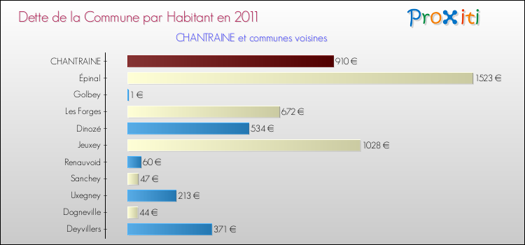 Dette par habitant de la commune en 2011 pour CHANTRAINE et les communes proches Comparaison de la dette par habitant de la commune en 2011 pour CHANTRAINE et les communes voisines