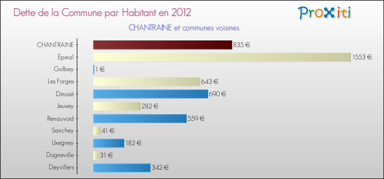 Dette par habitant de la commune en 2012 pour CHANTRAINE et les communes proches Comparaison de la dette par habitant de la commune en 2012 pour CHANTRAINE et les communes voisines