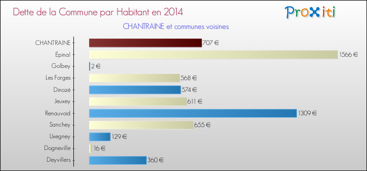 Comparaison de la dette par habitant de la commune en 2014 pour CHANTRAINE et les communes voisines