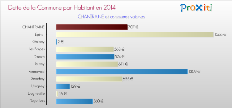 Dette par habitant de la commune en 2014 pour CHANTRAINE et les communes proches Comparaison de la dette par habitant de la commune en 2014 pour CHANTRAINE et les communes voisines