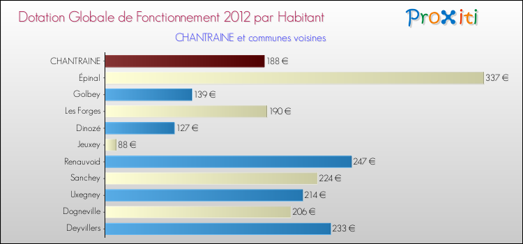 Montant des dotations globales de fonctionnement DGF par Habitant pour CHANTRAINE et les communes proches Comparaison des des dotations globales de fonctionnement DGF par habitant pour CHANTRAINE et les communes voisines