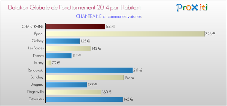 Montant des dotations globales de fonctionnement DGF par Habitant pour CHANTRAINE et les communes proches en 2014. Comparaison des des dotations globales de fonctionnement DGF par habitant pour CHANTRAINE et les communes voisines en 2014.