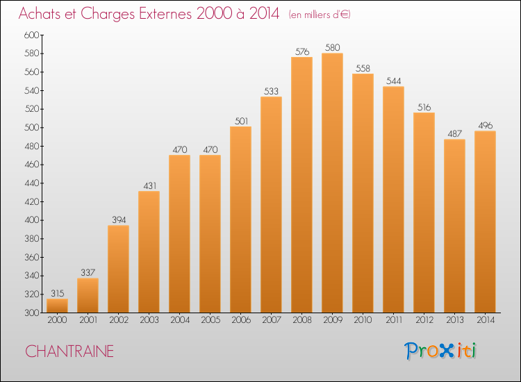 Evolution des Achats et Charges externes pour CHANTRAINE de 2000 à 2014
