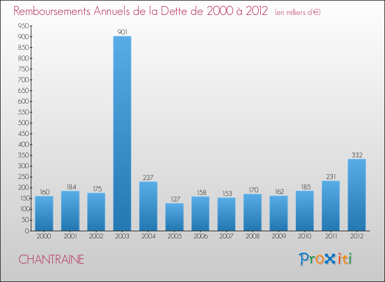 Evolution de l'annuité de la dette pour la commune de CHANTRAINE de 2000 à 2012 Annuités de la dette pour CHANTRAINE de 2000 à 2012