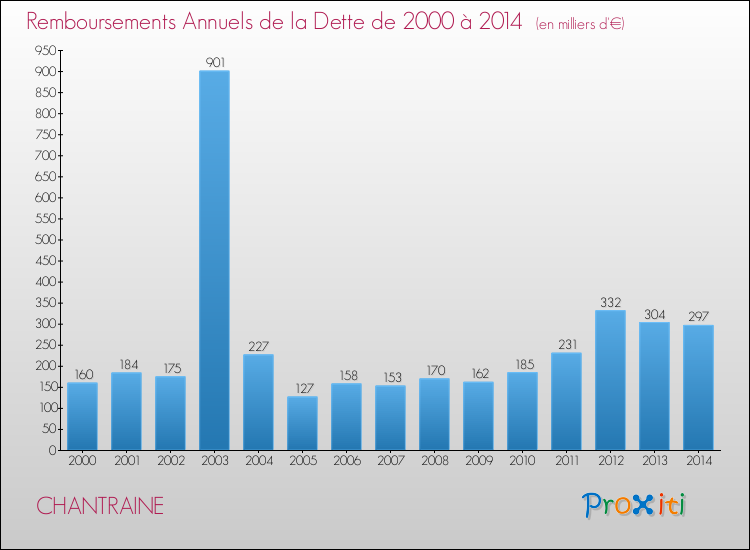 Evolution de l'annuité de la dette pour la commune de CHANTRAINE de 2000 à 2014 Annuités de la dette pour CHANTRAINE de 2000 à 2014