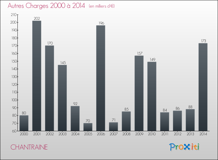 Evolution des Autres Charges Diverses pour CHANTRAINE de 2000 à 2014