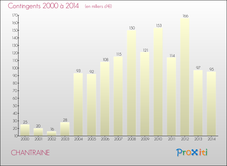 Evolution des Charges de Contingents pour CHANTRAINE de 2000 à 2014