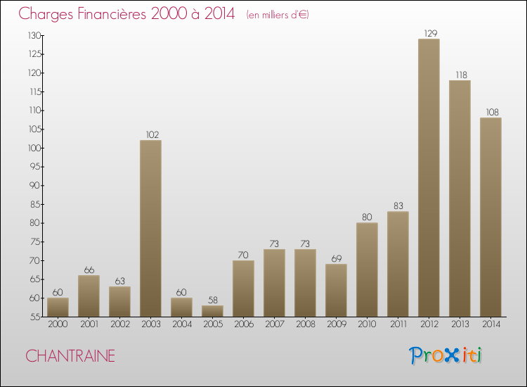 Evolution des Charges Financières pour CHANTRAINE de 2000 à 2014