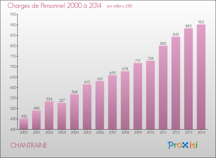 Evolution des dépenses de personnel pour CHANTRAINE de 2000 à 2014