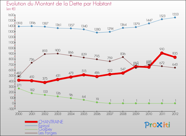 Evolution de la dette par habitant pour la commune de CHANTRAINE et les communes proches de 2000 à 2012 Comparaison de la dette par habitant pour CHANTRAINE et les communes voisines de 2000 à 2012