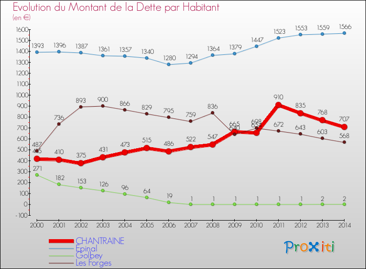 Evolution de la dette par habitant pour la commune de CHANTRAINE et les communes proches de 2000 à 2014 Comparaison de la dette par habitant pour CHANTRAINE et les communes voisines de 2000 à 2014