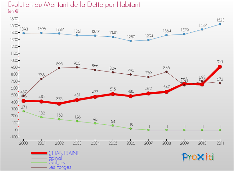 Evolution de la dette par habitant pour la commune de CHANTRAINE et les communes proches Comparaison de la dette par habitant pour CHANTRAINE et les communes voisines