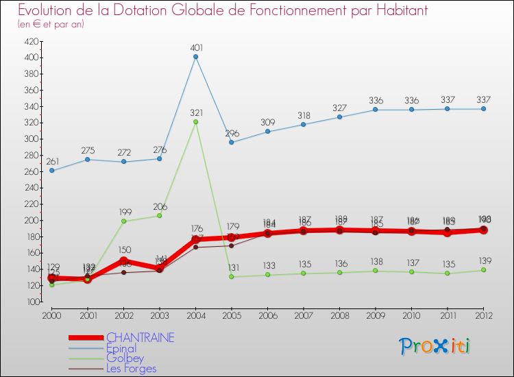 Evolution et montant de la dotation globale de fonctionnement par Habitant pour CHANTRAINE et les communes proches Comparaison des dotations globales de fonctionnement par habitant pour CHANTRAINE et les communes voisines