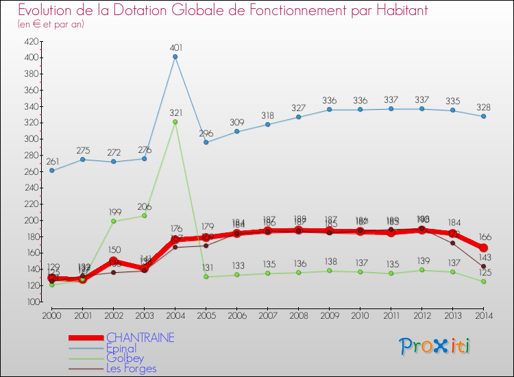 Evolution et montant de la dotation globale de fonctionnement par Habitant pour CHANTRAINE et les communes proches de 2000 à 2014. Comparaison des dotations globales de fonctionnement par habitant pour CHANTRAINE et les communes voisines de 2000 à 2014.