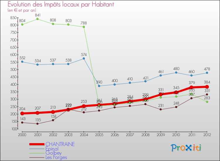 Evolution et montant des impôts locaux par Habitant pour CHANTRAINE et les communes proches Comparaison des impôts locaux par habitant pour CHANTRAINE et les communes voisines