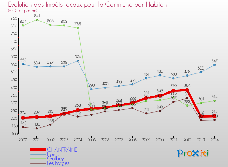 Comparaison des impôts locaux par habitant pour CHANTRAINE et les communes voisines de 2000 à 2014