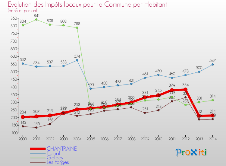 Evolution et montant des impôts locaux par Habitant pour CHANTRAINE et les communes proches de 2000 à 2014 Comparaison des impôts locaux par habitant pour CHANTRAINE et les communes voisines de 2000 à 2014