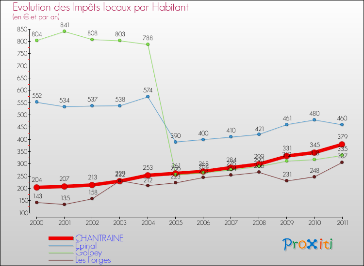 Evolution et montant des impôts locaux par Habitant pour CHANTRAINE et les communes proches Comparaison des impôts locaux par habitant pour CHANTRAINE et les communes voisines