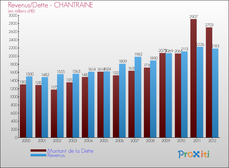 Evolution comparée de la dette et des revenus pour la commune de CHANTRAINE de 2000 à 2012 Comparaison de la dette et des revenus pour CHANTRAINE de 2000 à 2012