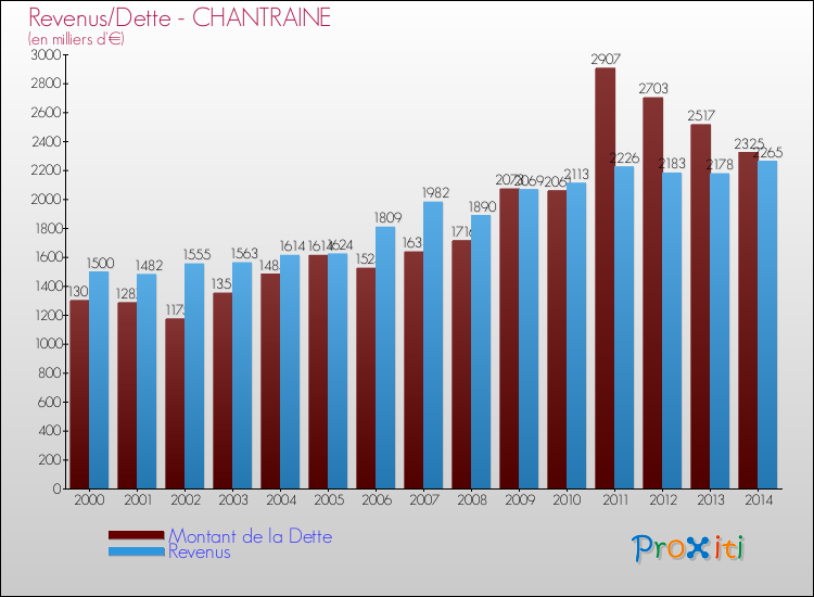 Comparaison de la dette et des revenus pour CHANTRAINE de 2000 à 2014