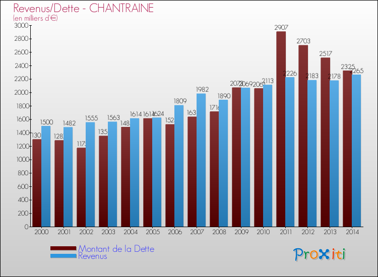 Evolution comparée de la dette et des revenus pour la commune de CHANTRAINE de 2000 à 2014 Comparaison de la dette et des revenus pour CHANTRAINE de 2000 à 2014