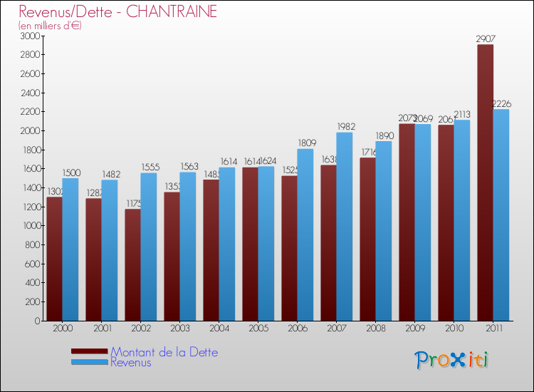 Evolution comparée de la dette et des revenus pour la commune de CHANTRAINE de 2000 à 2011 Comparaison de la dette et des revenus pour CHANTRAINE de 2000 à 2011