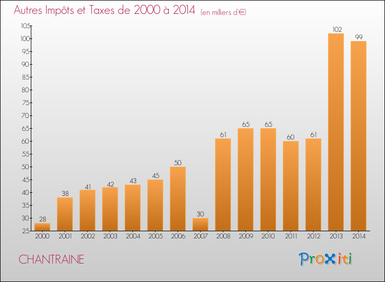 Evolution du montant des autres Impôts et Taxes pour CHANTRAINE de 2000 à 2014