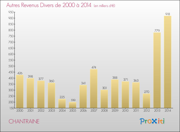 Evolution du montant des autres Revenus Divers pour CHANTRAINE de 2000 à 2014