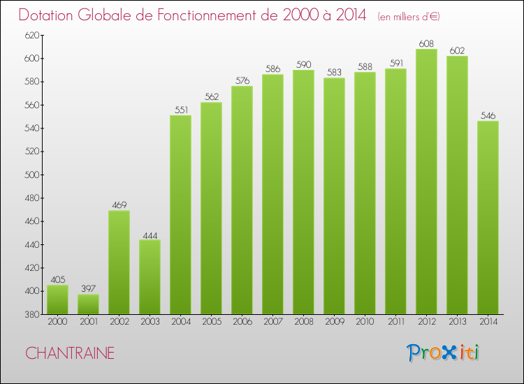 Evolution du montant de la Dotation Globale de Fonctionnement pour CHANTRAINE de 2000 à 2014