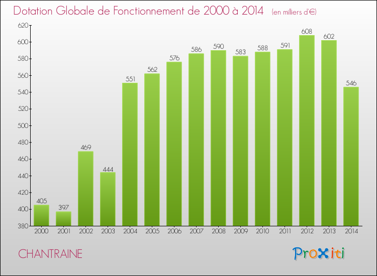 Evolution du montant de la Dotation Globale de Fonctionnement pour la commune de CHANTRAINE de 2000 à 2014 Evolution du montant de la Dotation Globale de Fonctionnement pour CHANTRAINE de 2000 à 2014