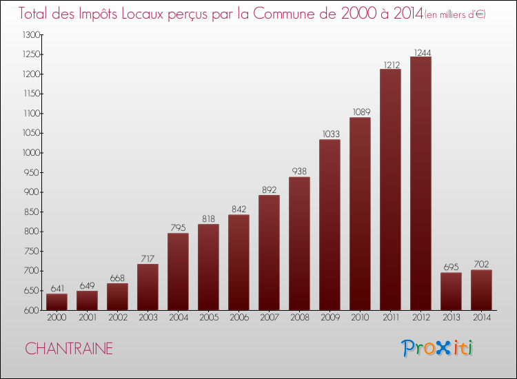 Evolution des Impôts Locaux pour la commune de CHANTRAINE de 2000 à 2014 Evolution des Impôts Locaux pour CHANTRAINE de 2000 à 2014