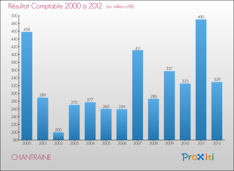 Evolution du résultat comptable pour la commune de CHANTRAINE de 2000 à 2012 Evolution du résultat comptable pour CHANTRAINE de 2000 à 2012