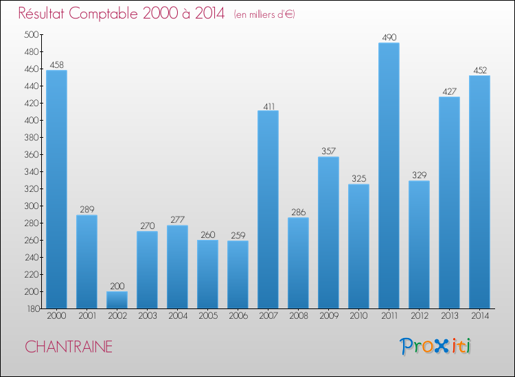 Evolution du résultat comptable pour la commune de CHANTRAINE de 2000 à 2014 Evolution du résultat comptable pour CHANTRAINE de 2000 à 2014