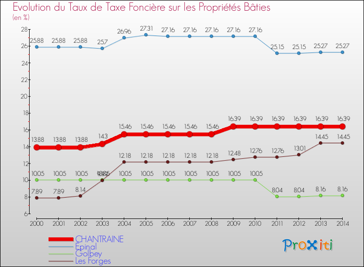 Evolution du taux de la taxe foncière sur le bati pour CHANTRAINE et les communes proches de 2000 à 2014 Comparaison des taux de taxe foncière sur le bati pour CHANTRAINE et les communes voisines de 2000 à 2014