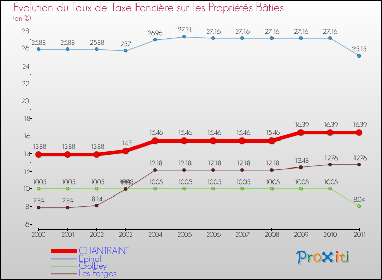 Evolution du taux de la taxe foncière sur le bati pour CHANTRAINE et les communes proches Comparaison des taux de taxe foncière sur le bati pour CHANTRAINE et les communes voisines
