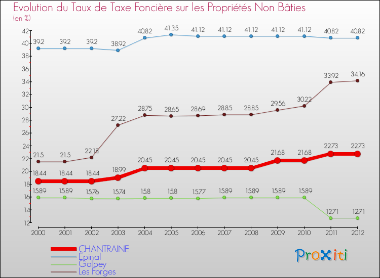 Evolution du taux de la taxe foncière sur les immeubles et terrains non batis pour CHANTRAINE et les communes proches de 2000 à 2012 Comparaison des taux de la taxe foncière sur les immeubles et terrains non batis pour CHANTRAINE et les communes voisines de 2000 à 2012