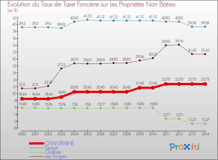 Evolution du taux de la taxe foncière sur les immeubles et terrains non batis pour CHANTRAINE et les communes proches de 2000 à 2014 Comparaison des taux de la taxe foncière sur les immeubles et terrains non batis pour CHANTRAINE et les communes voisines de 2000 à 2014
