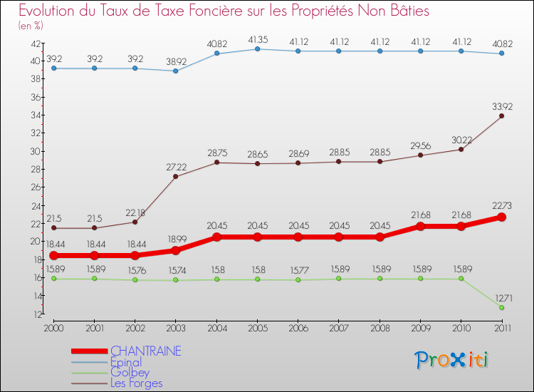 Evolution du taux de la taxe foncière sur les immeubles et terrains non batis pour CHANTRAINE et les communes proches Comparaison des taux de la taxe foncière sur les immeubles et terrains non batis pour CHANTRAINE et les communes voisines
