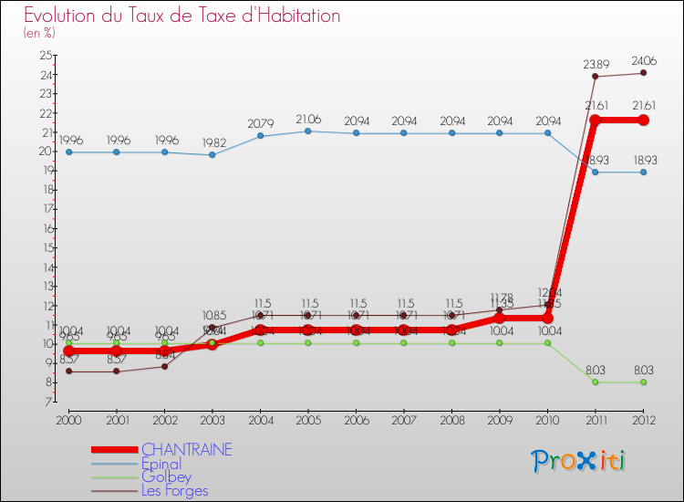 Evolution du taux de la taxe d'habitation pour CHANTRAINE et les communes proches Comparaison des taux de la taxe d'habitation pour CHANTRAINE et les communes voisines